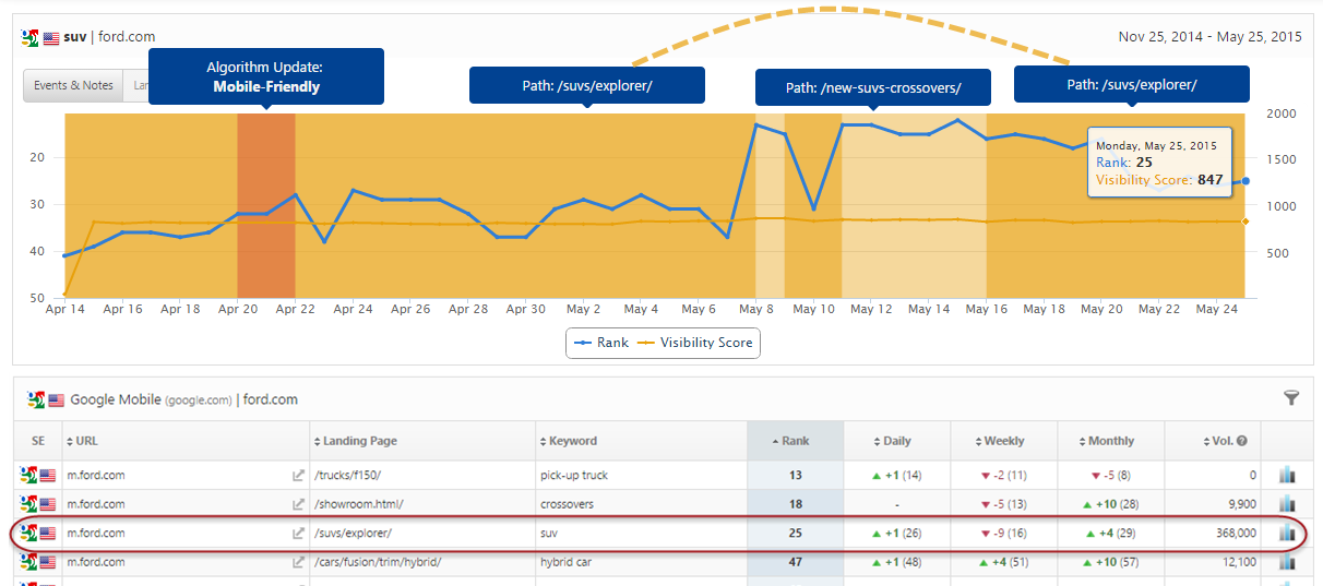 Mobile Search Engine Results by landing page